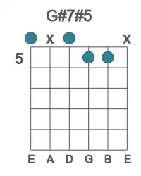 Guitar voicing #0 of the G# 7#5 chord